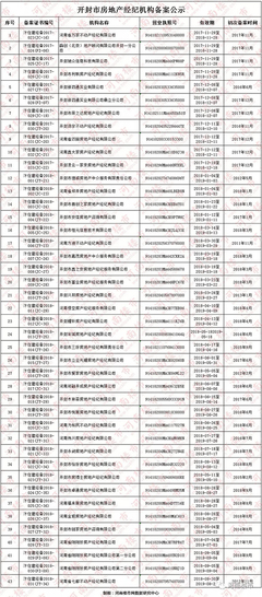 2018年房地產(chǎn)開(kāi)發(fā)企業(yè)資質(zhì)情況公示及房地產(chǎn)經(jīng)紀(jì)行業(yè)管理